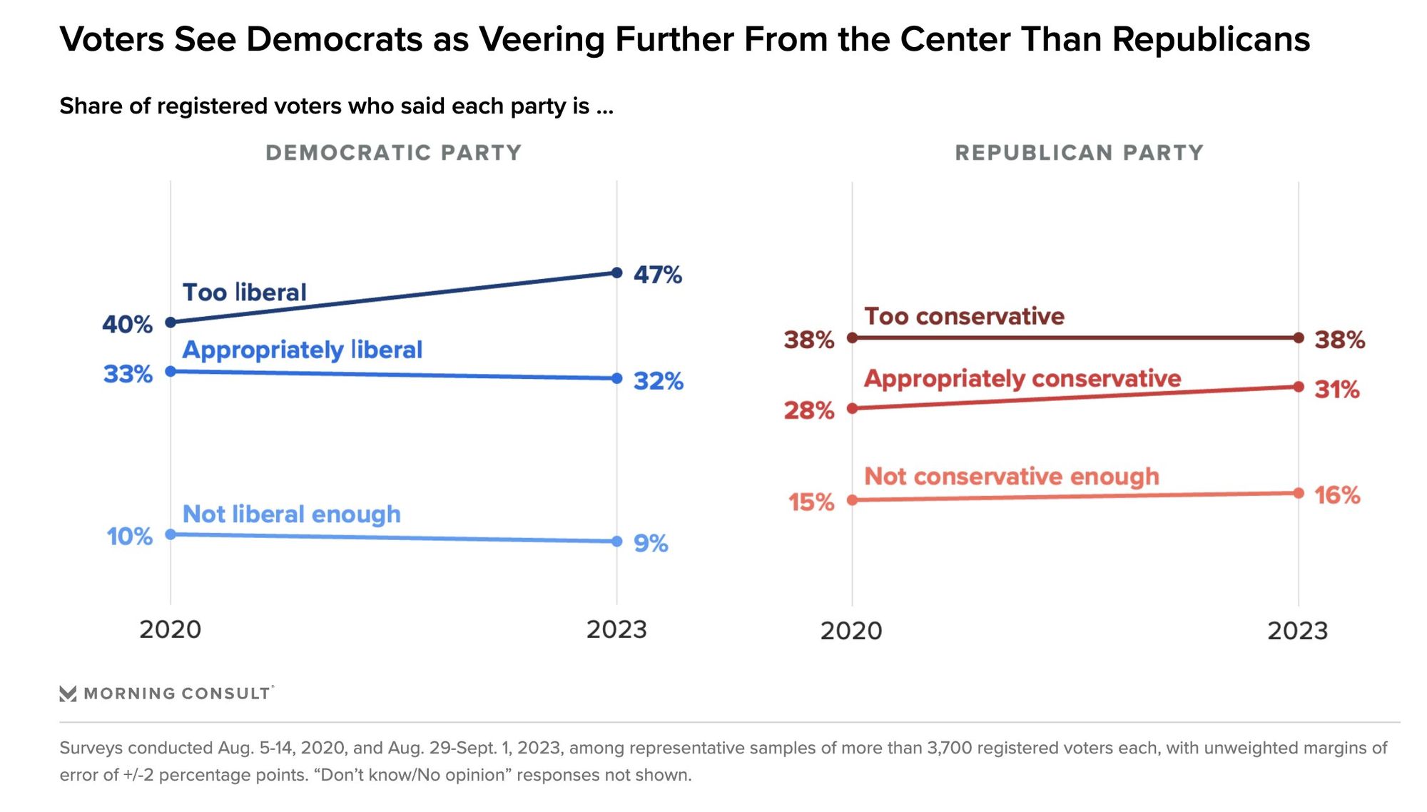 Voters see Democrats as veering further from the center than Republicans